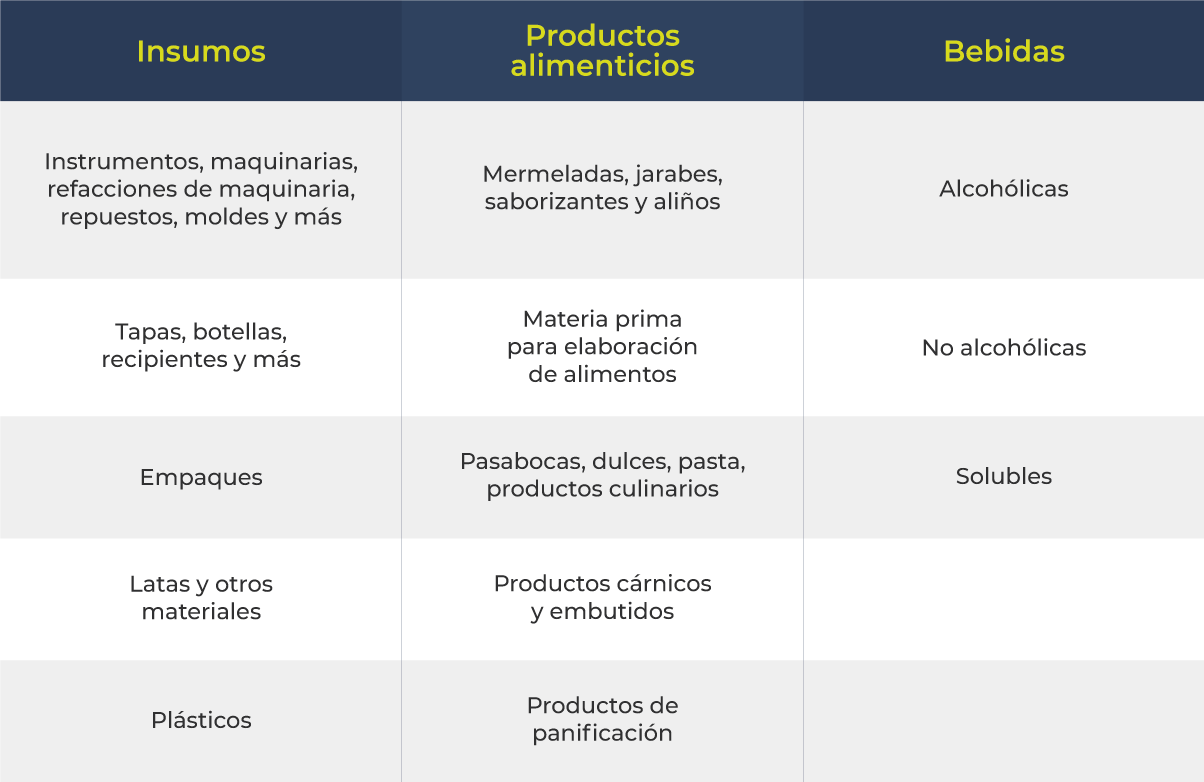 Tabla con los principales insumos, productos alimenticios y bebidas importados por Ecuador