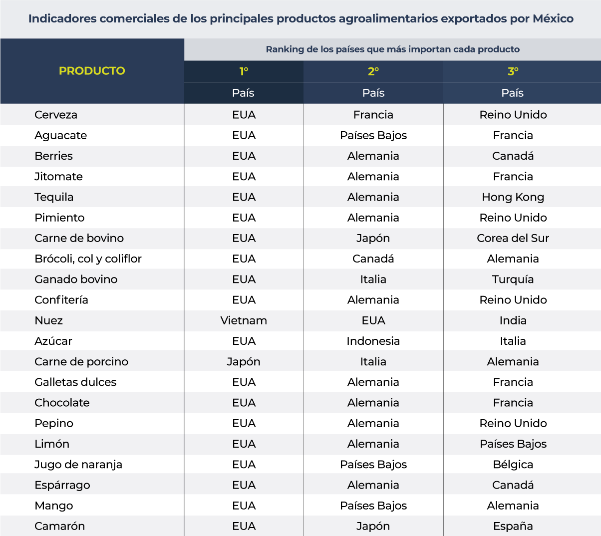 Indicadores comerciales de los principales productos agroalimentarios exportados por México