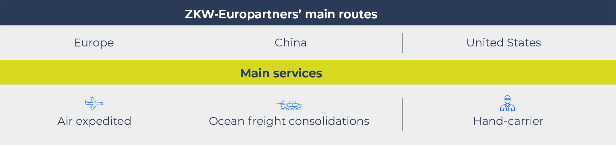 The main routes Europartners handles as cargo Carrier for ZKW are Europe, China and United States. The main services provided are air Expedited, ocean freight consolidations and hand carry.