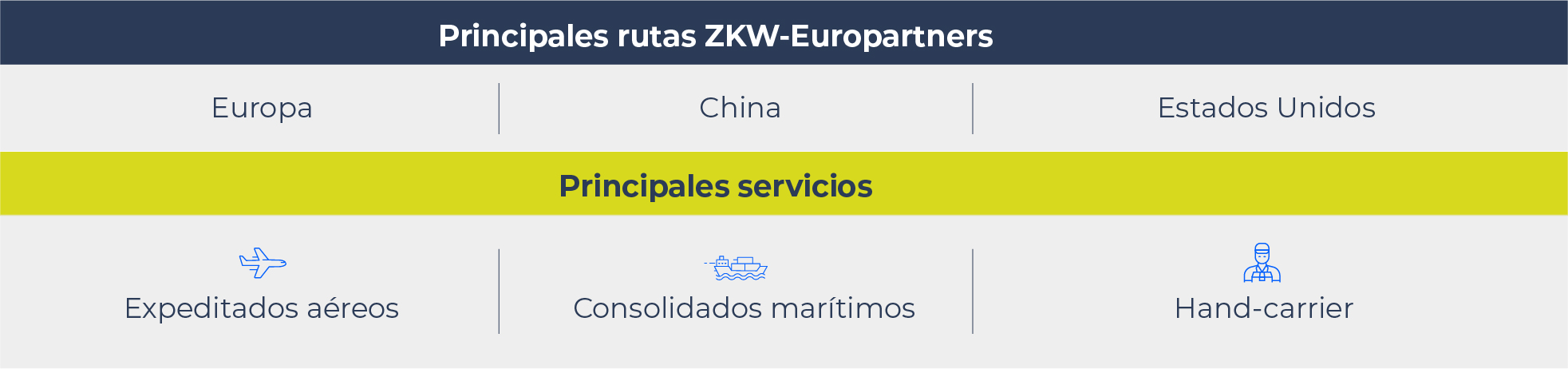 en una tabla están las principales rutas en las cuales Europartners actúa como transportista de carga para ZKW: Europa, China, Estados Unidos y los principales servicios que ofrece: expeditados aéreos, consolidados marítimos y hand carrier.